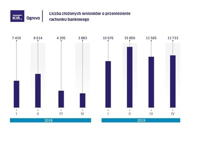 Przenoszenie rachunków bankowych w systemie Ognivo w IV kw. 2019 r.