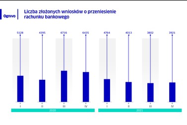 Przenoszenie rachunków bankowych w systemie Ognivo w IV kw. 2021 r.