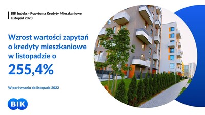 O 255,4% wzrosła wartość zapytań o kredyty mieszkaniowe w listopadzie 2023 r.